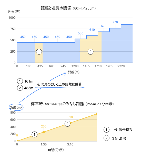 タクシー料金加算図