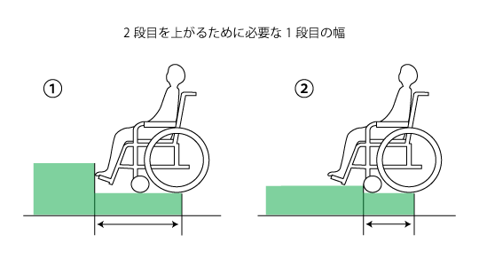 車いすが乗る段差